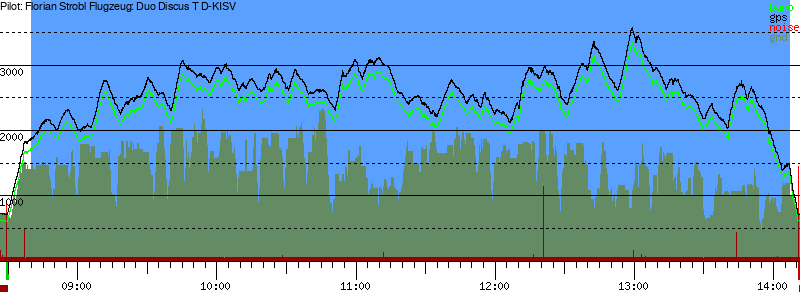 Barometer
